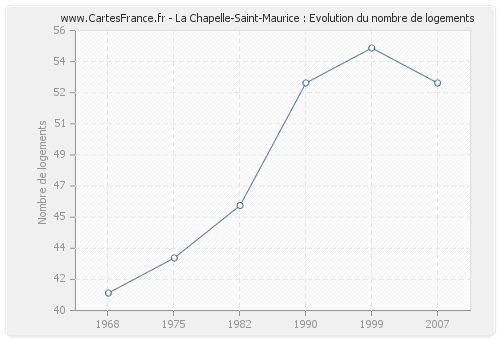 La Chapelle-Saint-Maurice : Evolution du nombre de logements